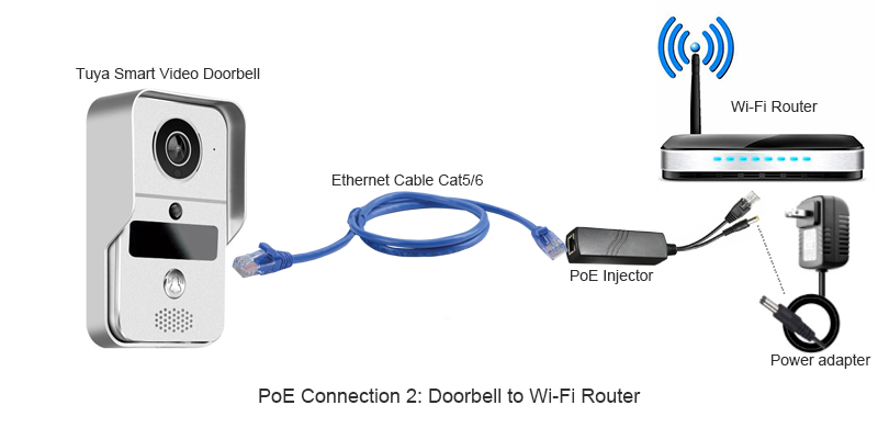 PoE doorbell to Wi-Fi router connection diagram 2 